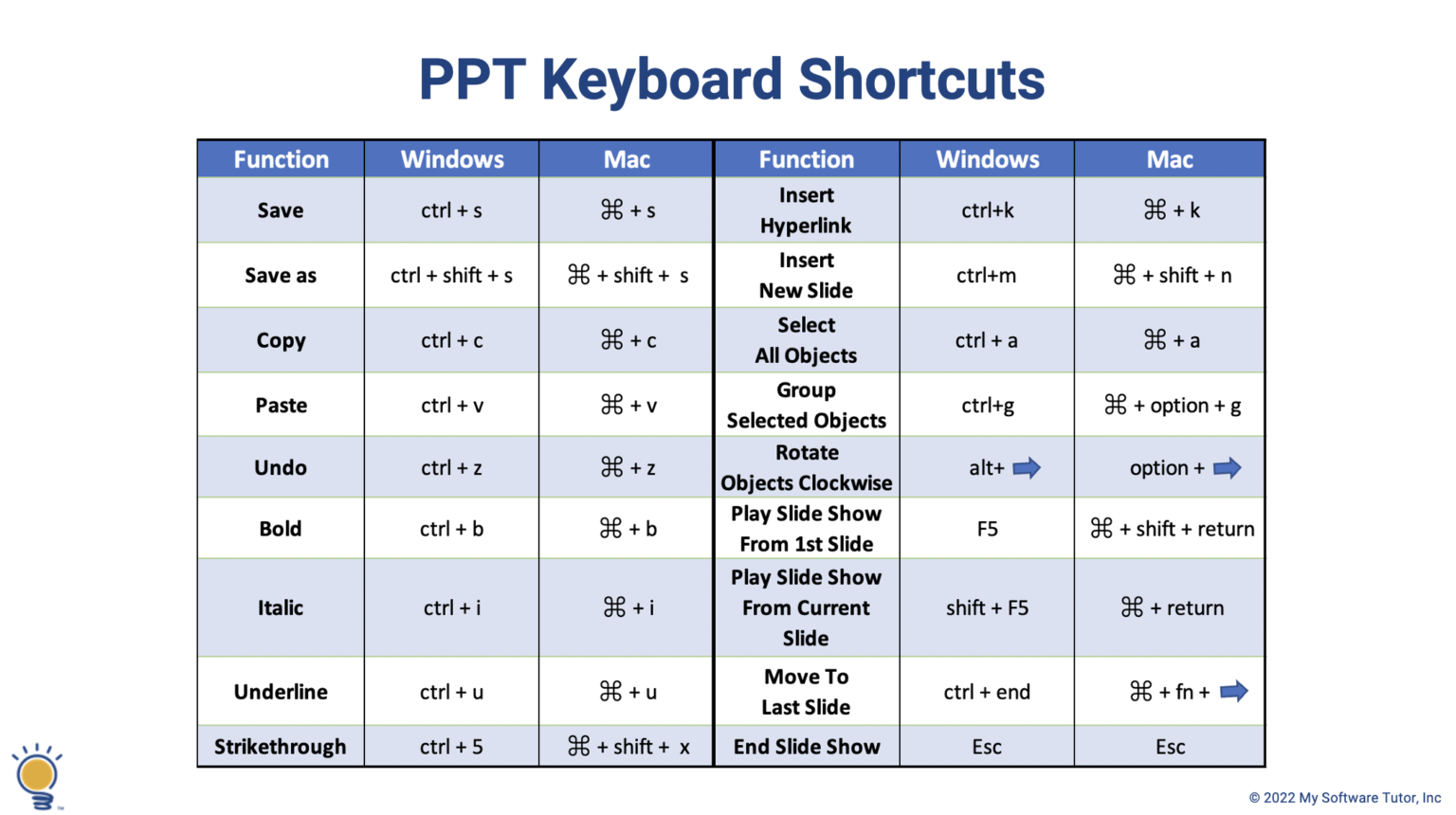 keyboard shortcut for bullet point powerpoint